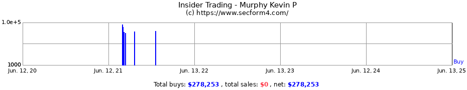 Insider Trading Transactions for Murphy Kevin P