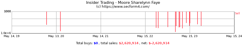 Insider Trading Transactions for Moore Sharelynn Faye