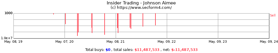 Insider Trading Transactions for Johnson Aimee