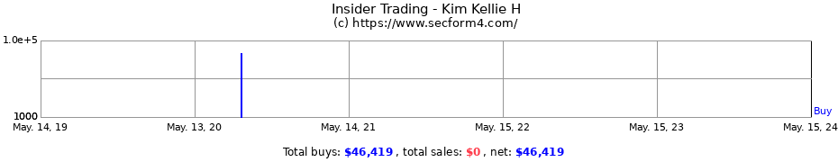 Insider Trading Transactions for Kim Kellie H