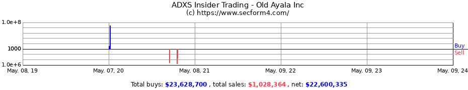 Insider Trading Transactions for Ayala Pharmaceuticals Inc.