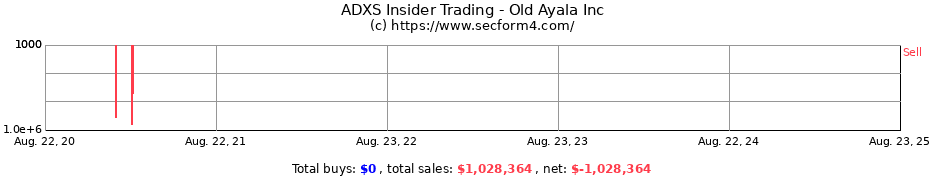 Insider Trading Transactions for Ayala Pharmaceuticals Inc.
