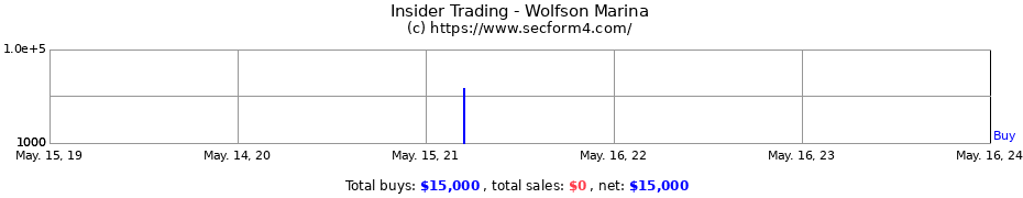 Insider Trading Transactions for Wolfson Marina