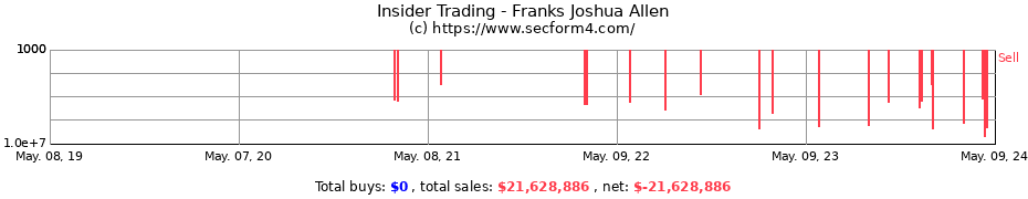 Insider Trading Transactions for Franks Joshua Allen