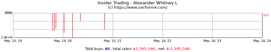 Insider Trading Transactions for Alexander Whitney L