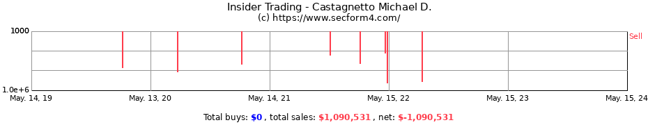 Insider Trading Transactions for Castagnetto Michael D.