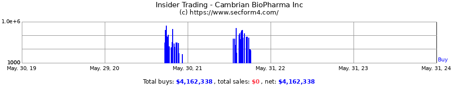 Insider Trading Transactions for Cambrian BioPharma Inc
