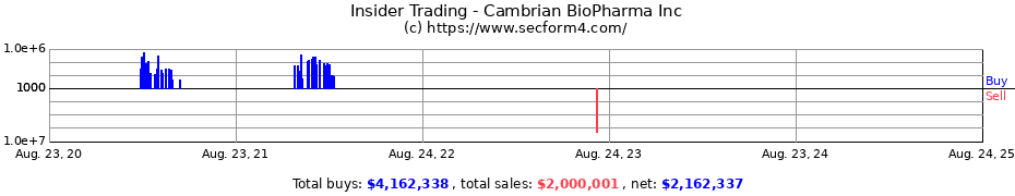 Insider Trading Transactions for Cambrian BioPharma Inc