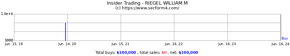 Insider Trading Transactions for RIEGEL WILLIAM M