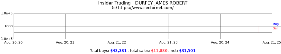 Insider Trading Transactions for DURFEY JAMES ROBERT