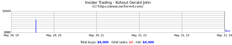 Insider Trading Transactions for Kohout Gerald John