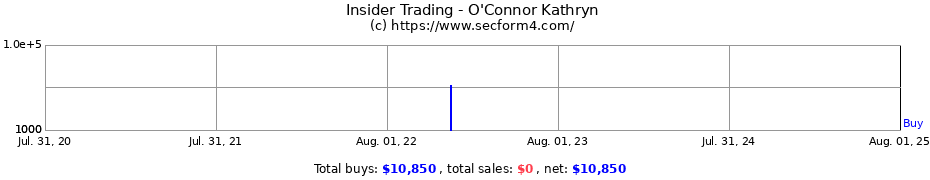 Insider Trading Transactions for O'Connor Kathryn