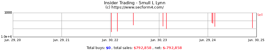 Insider Trading Transactions for Smull L Lynn