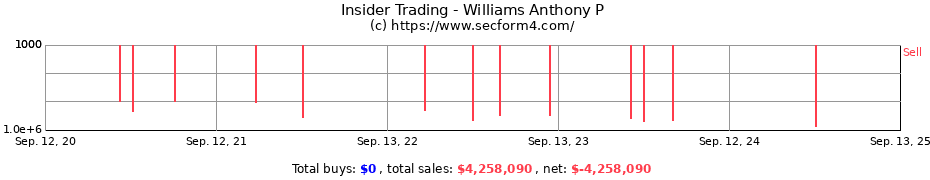 Insider Trading Transactions for Williams Anthony P