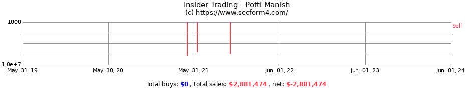 Insider Trading Transactions for Potti Manish