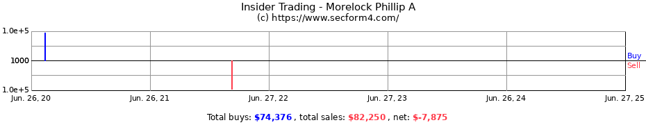 Insider Trading Transactions for Morelock Phillip A