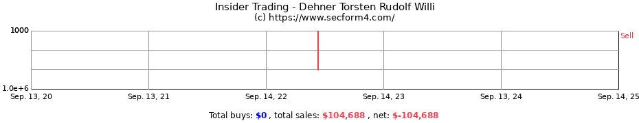 Insider Trading Transactions for Dehner Torsten Rudolf Willi