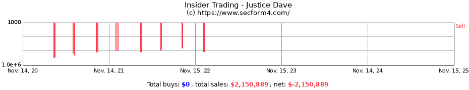 Insider Trading Transactions for Justice Dave