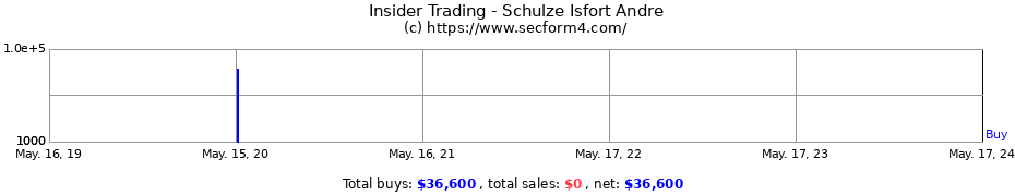 Insider Trading Transactions for Schulze Isfort Andre