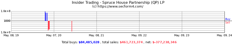 Insider Trading Transactions for Spruce House Partnership (QP) LP