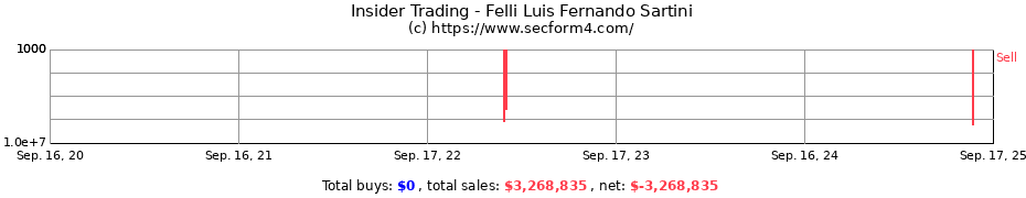 Insider Trading Transactions for Felli Luis Fernando Sartini