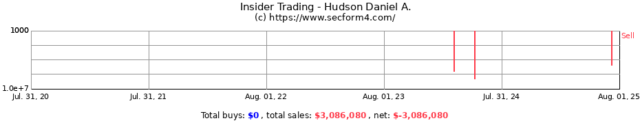 Insider Trading Transactions for Hudson Daniel A.