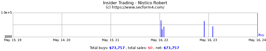 Insider Trading Transactions for Nistico Robert