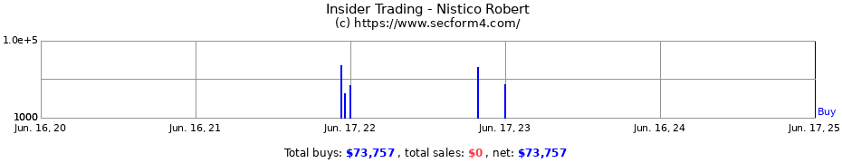 Insider Trading Transactions for Nistico Robert