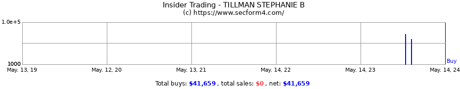 Insider Trading Transactions for TILLMAN STEPHANIE B