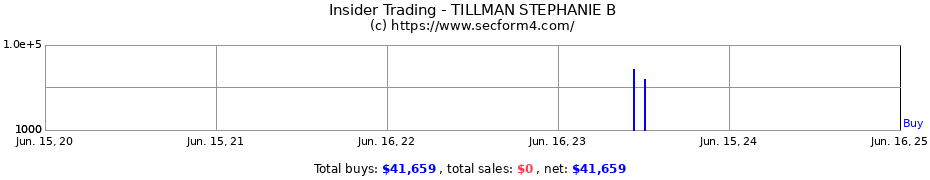 Insider Trading Transactions for TILLMAN STEPHANIE B