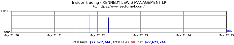 Insider Trading Transactions for KENNEDY LEWIS MANAGEMENT LP