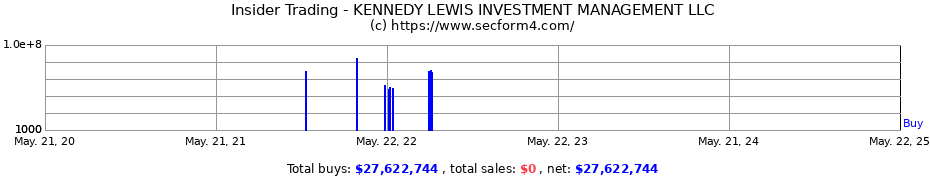 Insider Trading Transactions for KENNEDY LEWIS INVESTMENT MANAGEMENT LLC