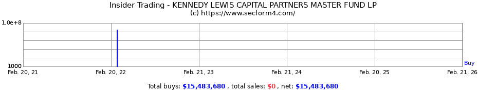 Insider Trading Transactions for KENNEDY LEWIS CAPITAL PARTNERS MASTER FUND LP