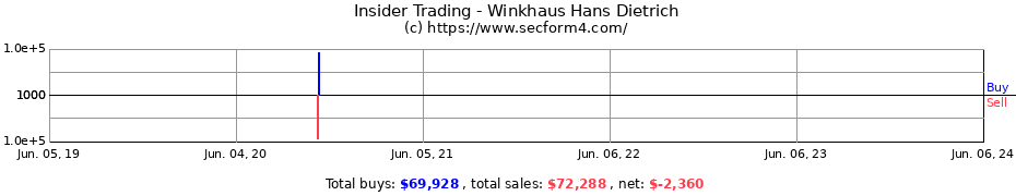 Insider Trading Transactions for Winkhaus Hans Dietrich