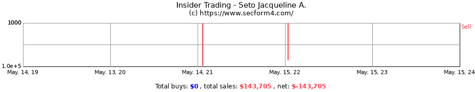 Insider Trading Transactions for Seto Jacqueline A.