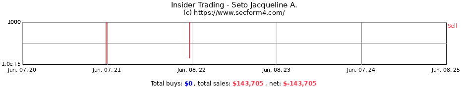 Insider Trading Transactions for Seto Jacqueline A.