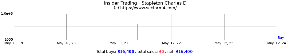 Insider Trading Transactions for Stapleton Charles D