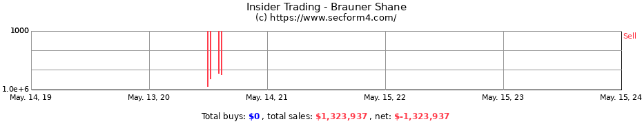 Insider Trading Transactions for Brauner Shane