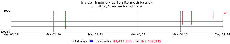 Insider Trading Transactions for Lorton Kenneth Patrick