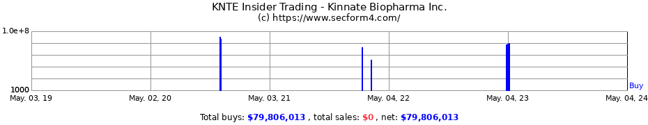 Insider Trading Transactions for KINNATE BIOPHARMA INC 