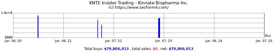 Insider Trading Transactions for Kinnate Biopharma Inc.