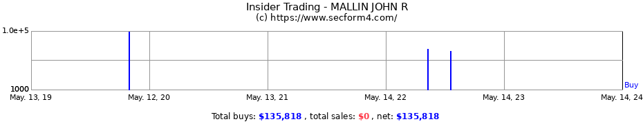 Insider Trading Transactions for MALLIN JOHN R