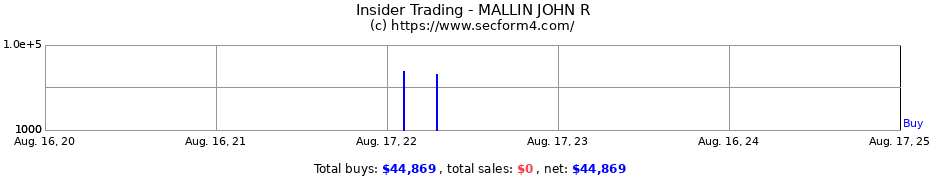 Insider Trading Transactions for MALLIN JOHN R