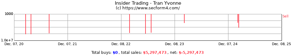 Insider Trading Transactions for Tran Yvonne