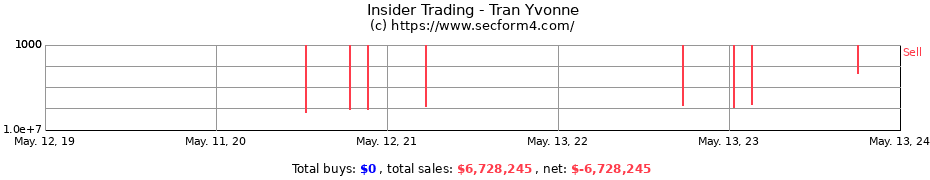 Insider Trading Transactions for Tran Yvonne