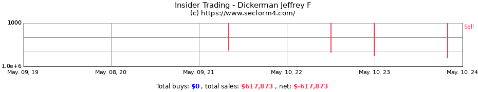 Insider Trading Transactions for Dickerman Jeffrey F