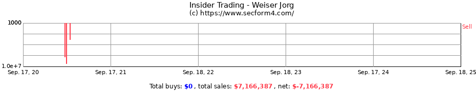 Insider Trading Transactions for Weiser Jorg