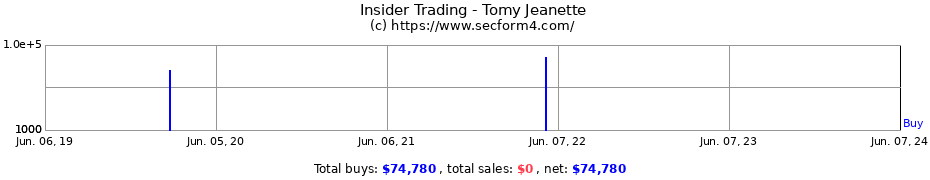 Insider Trading Transactions for Tomy Jeanette