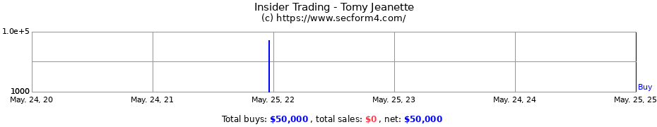 Insider Trading Transactions for Tomy Jeanette