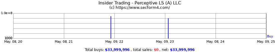 Insider Trading Transactions for Perceptive LS (A) LLC